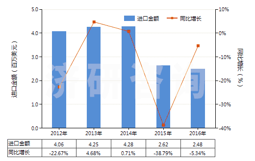 2012-2016年中國除墨劑、蠟紙改正液及類似品(HS38249020)進(jìn)口總額及增速統(tǒng)計